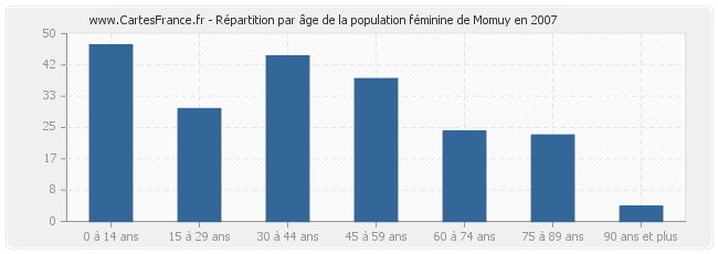 Répartition par âge de la population féminine de Momuy en 2007
