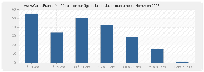 Répartition par âge de la population masculine de Momuy en 2007