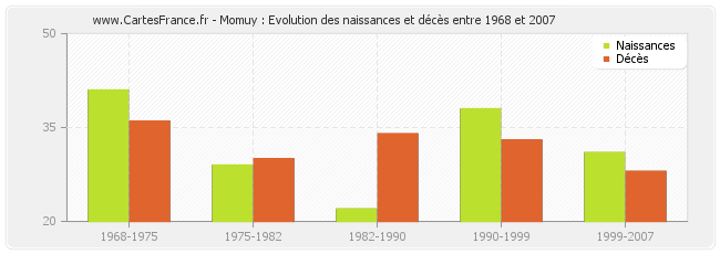 Momuy : Evolution des naissances et décès entre 1968 et 2007