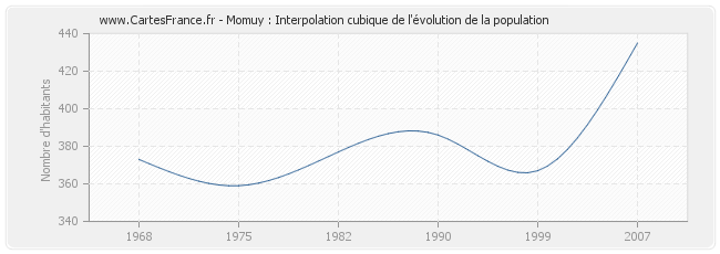 Momuy : Interpolation cubique de l'évolution de la population