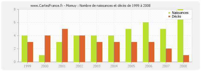 Momuy : Nombre de naissances et décès de 1999 à 2008