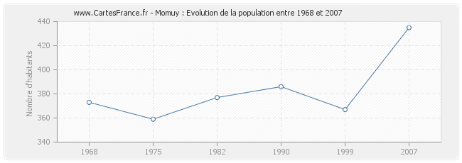 Population Momuy