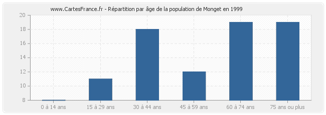 Répartition par âge de la population de Monget en 1999
