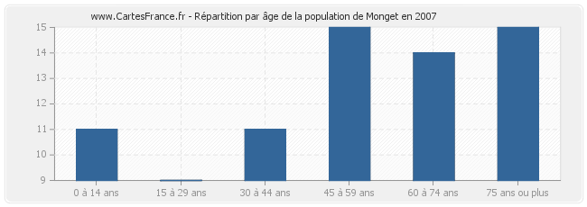 Répartition par âge de la population de Monget en 2007
