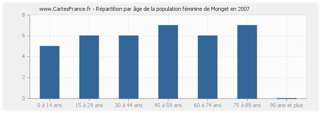 Répartition par âge de la population féminine de Monget en 2007