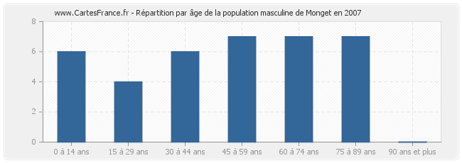 Répartition par âge de la population masculine de Monget en 2007