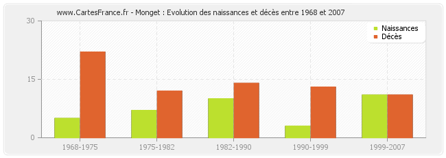Monget : Evolution des naissances et décès entre 1968 et 2007
