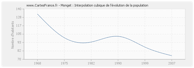 Monget : Interpolation cubique de l'évolution de la population