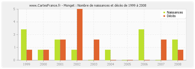 Monget : Nombre de naissances et décès de 1999 à 2008