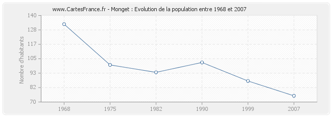 Population Monget