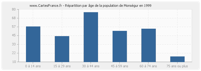 Répartition par âge de la population de Monségur en 1999