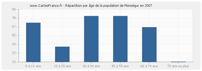 Répartition par âge de la population de Monségur en 2007