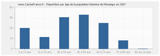 Répartition par âge de la population féminine de Monségur en 2007