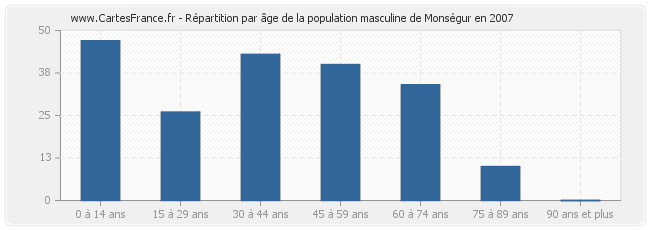 Répartition par âge de la population masculine de Monségur en 2007