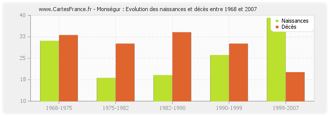 Monségur : Evolution des naissances et décès entre 1968 et 2007