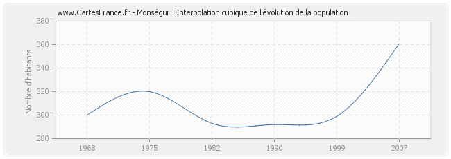 Monségur : Interpolation cubique de l'évolution de la population