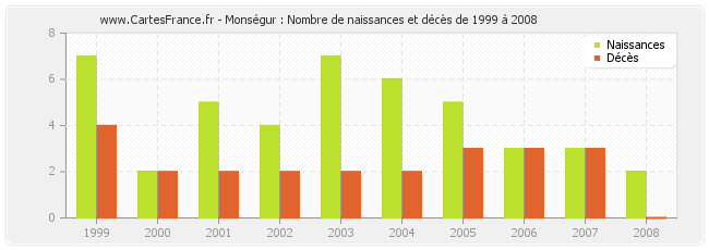 Monségur : Nombre de naissances et décès de 1999 à 2008
