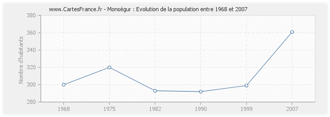 Population Monségur