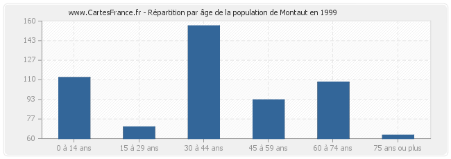 Répartition par âge de la population de Montaut en 1999