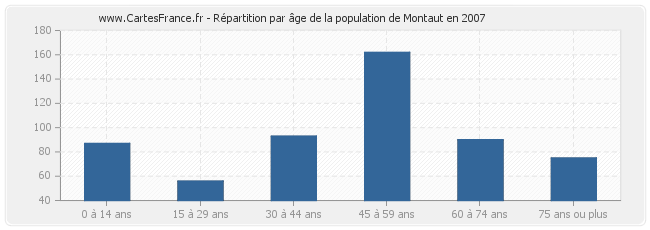 Répartition par âge de la population de Montaut en 2007