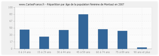 Répartition par âge de la population féminine de Montaut en 2007