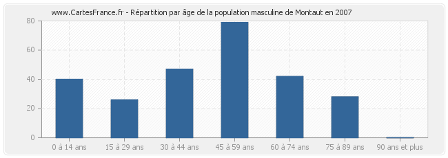 Répartition par âge de la population masculine de Montaut en 2007