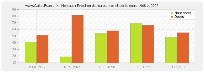 Montaut : Evolution des naissances et décès entre 1968 et 2007