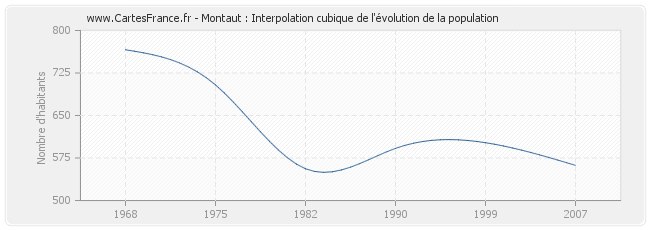 Montaut : Interpolation cubique de l'évolution de la population