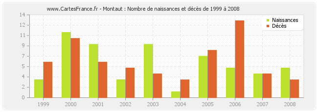 Montaut : Nombre de naissances et décès de 1999 à 2008