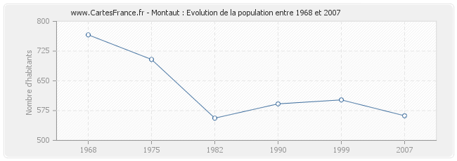 Population Montaut