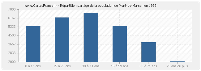 Répartition par âge de la population de Mont-de-Marsan en 1999