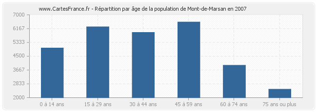 Répartition par âge de la population de Mont-de-Marsan en 2007