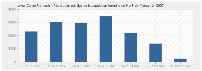 Répartition par âge de la population féminine de Mont-de-Marsan en 2007
