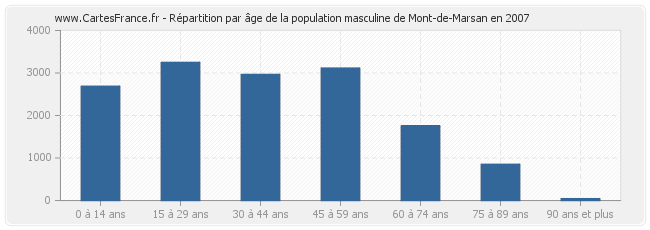 Répartition par âge de la population masculine de Mont-de-Marsan en 2007