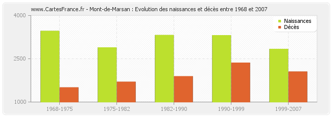 Mont-de-Marsan : Evolution des naissances et décès entre 1968 et 2007