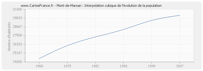 Mont-de-Marsan : Interpolation cubique de l'évolution de la population