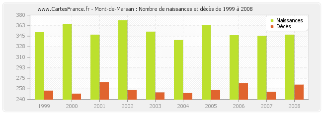 Mont-de-Marsan : Nombre de naissances et décès de 1999 à 2008