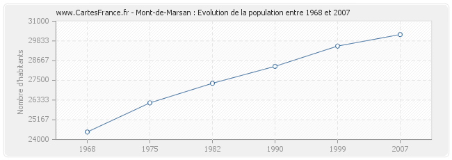 Population Mont-de-Marsan