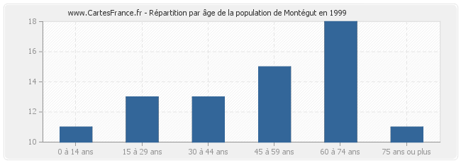 Répartition par âge de la population de Montégut en 1999