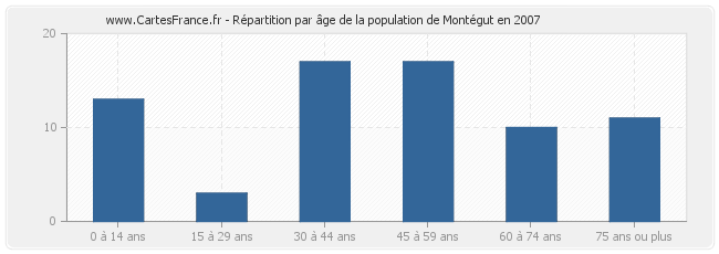 Répartition par âge de la population de Montégut en 2007