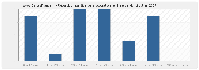 Répartition par âge de la population féminine de Montégut en 2007