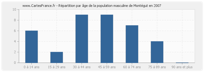 Répartition par âge de la population masculine de Montégut en 2007