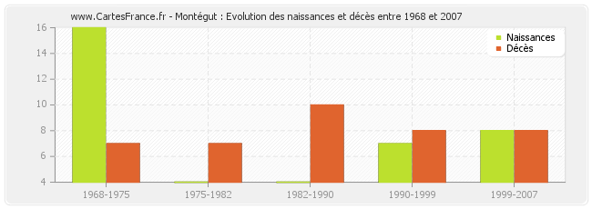 Montégut : Evolution des naissances et décès entre 1968 et 2007