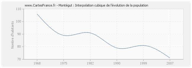 Montégut : Interpolation cubique de l'évolution de la population