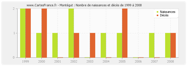 Montégut : Nombre de naissances et décès de 1999 à 2008