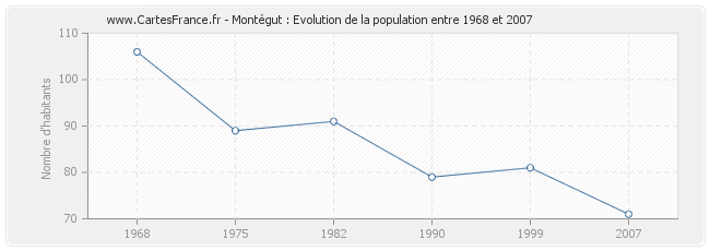 Population Montégut