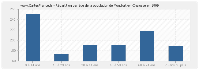 Répartition par âge de la population de Montfort-en-Chalosse en 1999