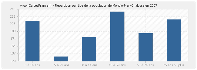 Répartition par âge de la population de Montfort-en-Chalosse en 2007