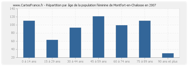 Répartition par âge de la population féminine de Montfort-en-Chalosse en 2007