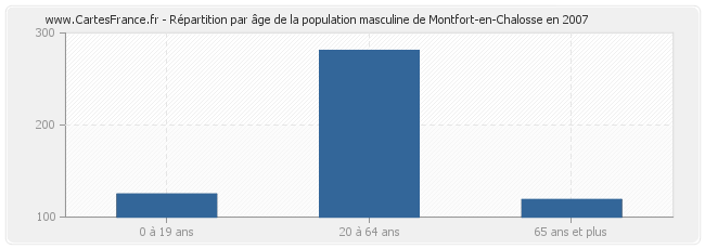 Répartition par âge de la population masculine de Montfort-en-Chalosse en 2007